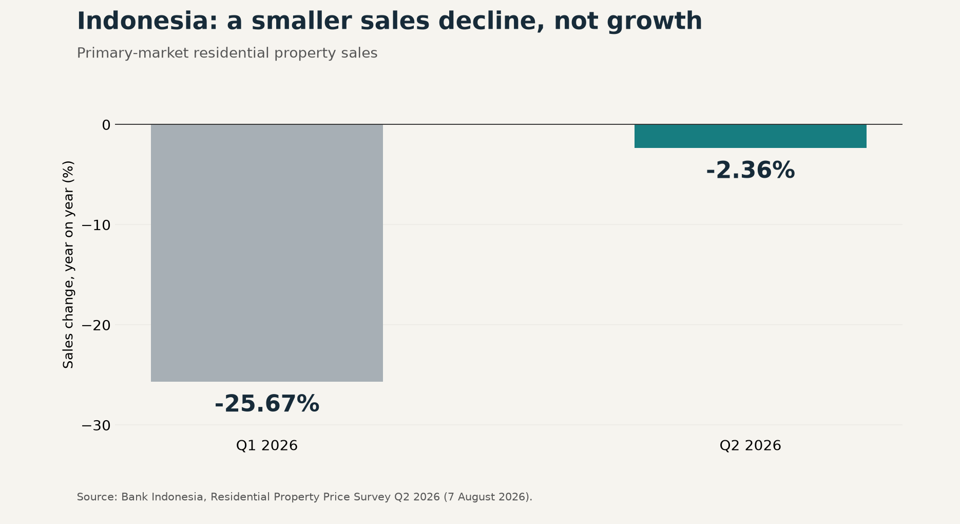 Indonesia primary residential sales fell 25.67 per cent year on year in Q1 2026 and 2.36 per cent in Q2 2026.