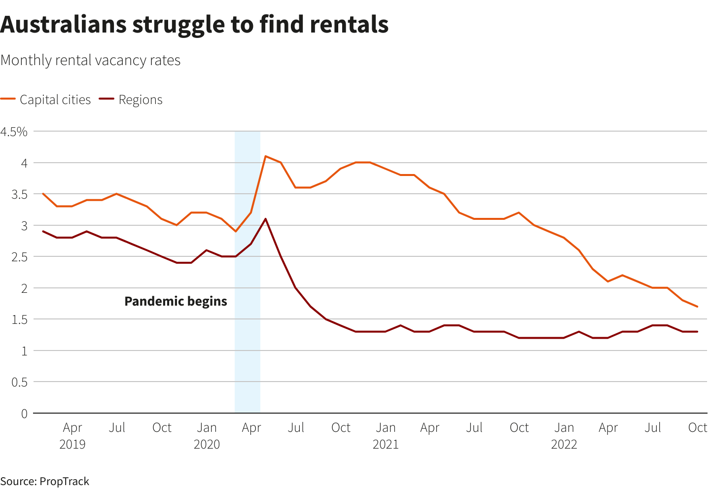  Australia’s housing problem is getting out of sight.